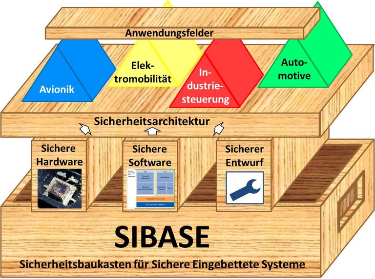 SiBase-Baukasten.jpg